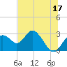 Anclote Key South tide chart for Saturday, June 17, 2023