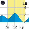 Anclote Key South tide chart for Sunday, June 18, 2023