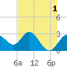 Anclote Key South tide chart for Thursday, June 1, 2023