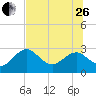 Anclote Key South tide chart for Monday, June 26, 2023