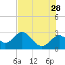 Anclote Key South tide chart for Wednesday, June 28, 2023
