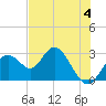 Anclote Key South tide chart for Sunday, June 4, 2023
