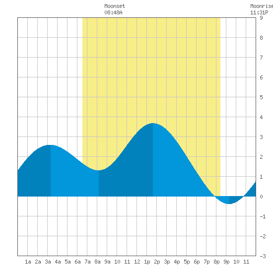 Anclote Key South tide chart for Tuesday, June 6, 2023
