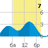 Anclote Key South tide chart for Wednesday, June 7, 2023