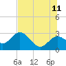 Anclote Key South tide chart for Tuesday, July 11, 2023