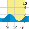 Anclote Key South tide chart for Wednesday, July 12, 2023