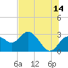 Anclote Key South tide chart for Friday, July 14, 2023