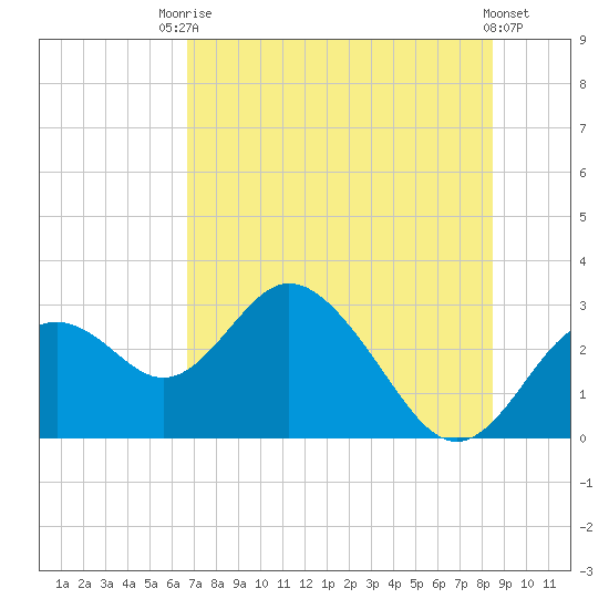 Anclote Key South tide chart for Sunday, July 16, 2023