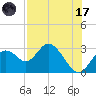 Anclote Key South tide chart for Monday, July 17, 2023