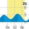 Anclote Key South tide chart for Friday, July 21, 2023