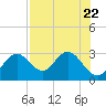 Anclote Key South tide chart for Saturday, July 22, 2023