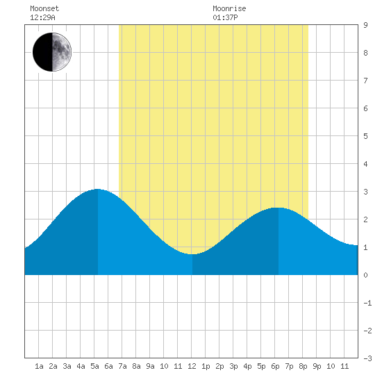 Anclote Key South tide chart for Tuesday, July 25, 2023