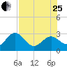 Anclote Key South tide chart for Tuesday, July 25, 2023