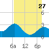 Anclote Key South tide chart for Thursday, July 27, 2023