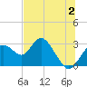 Anclote Key South tide chart for Sunday, July 2, 2023