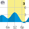 Anclote Key South tide chart for Monday, July 3, 2023