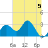 Anclote Key South tide chart for Wednesday, July 5, 2023