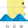 Anclote Key South tide chart for Saturday, July 8, 2023