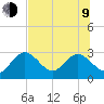 Anclote Key South tide chart for Sunday, July 9, 2023