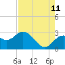 Anclote Key South tide chart for Friday, August 11, 2023