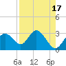 Anclote Key South tide chart for Thursday, August 17, 2023
