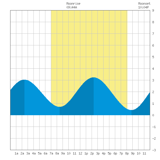 Anclote Key South tide chart for Saturday, August 19, 2023