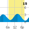 Anclote Key South tide chart for Saturday, August 19, 2023