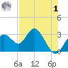 Anclote Key South tide chart for Tuesday, August 1, 2023