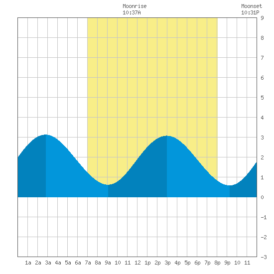 Anclote Key South tide chart for Sunday, August 20, 2023