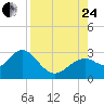 Anclote Key South tide chart for Thursday, August 24, 2023