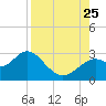 Anclote Key South tide chart for Friday, August 25, 2023