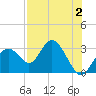 Anclote Key South tide chart for Wednesday, August 2, 2023