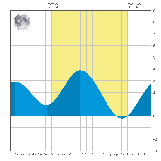 Anclote Key South tide chart for Wednesday, August 30, 2023