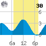 Anclote Key South tide chart for Wednesday, August 30, 2023