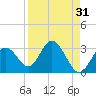 Anclote Key South tide chart for Thursday, August 31, 2023