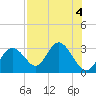 Anclote Key South tide chart for Friday, August 4, 2023