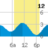 Anclote Key South tide chart for Tuesday, September 12, 2023