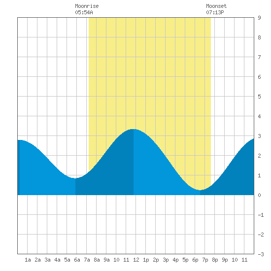 Anclote Key South tide chart for Wednesday, September 13, 2023
