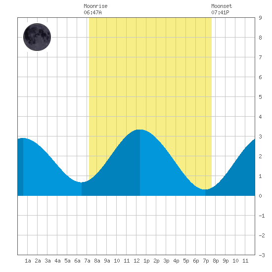Anclote Key South tide chart for Thursday, September 14, 2023
