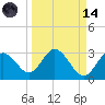 Anclote Key South tide chart for Thursday, September 14, 2023