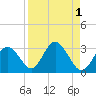 Anclote Key South tide chart for Friday, September 1, 2023