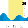 Anclote Key South tide chart for Wednesday, September 20, 2023