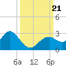 Anclote Key South tide chart for Thursday, September 21, 2023