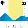 Anclote Key South tide chart for Friday, September 22, 2023