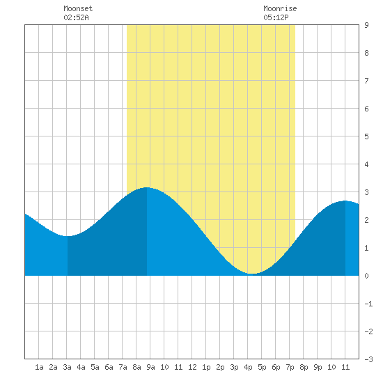 Anclote Key South tide chart for Monday, September 25, 2023