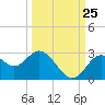 Anclote Key South tide chart for Monday, September 25, 2023