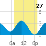 Anclote Key South tide chart for Wednesday, September 27, 2023