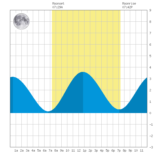 Anclote Key South tide chart for Friday, September 29, 2023