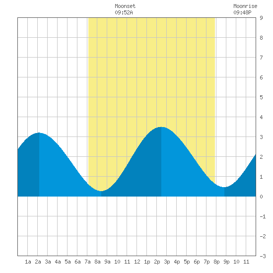Anclote Key South tide chart for Saturday, September 2, 2023