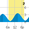 Anclote Key South tide chart for Saturday, September 2, 2023